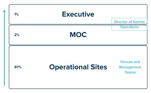 MOC decision making levels