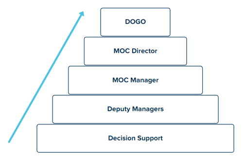 an Olympic level MOC org chart-1