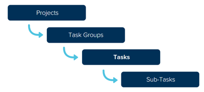 projects tasks hierarchy