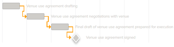 tasks and milestones dependency gantt 2