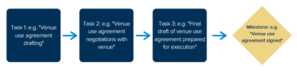 tasks leading to milestone-1